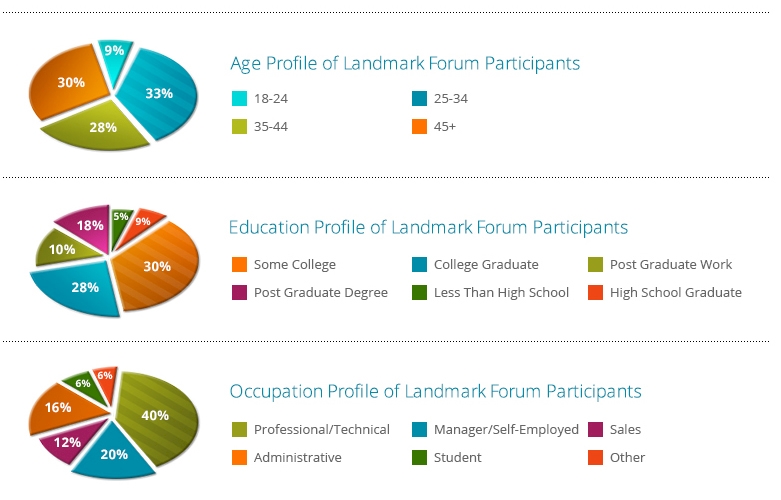 age of landmark forum participants, education of landmark forum participants, occupation of landmark forum participants